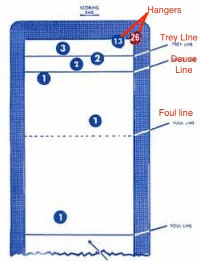 Scoring chart and table shuffleboard rules for tap and draw using horse collar scoring